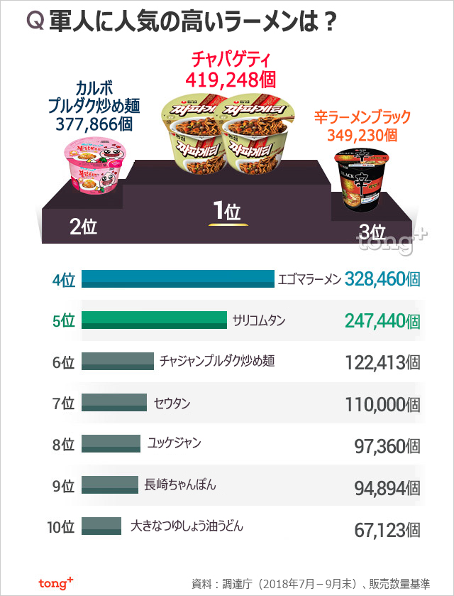 韓国人に聞く：軍人に人気のラーメン1位は？