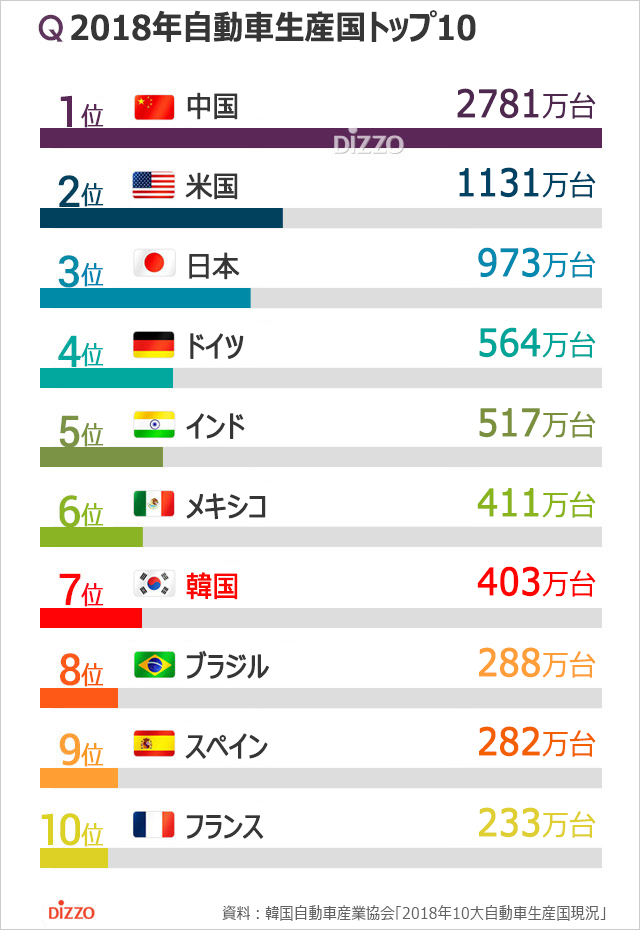 気になるデータ：中国が10年連続自動車生産台数1位、韓国は7位