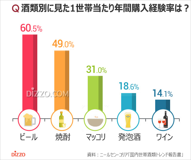 気になるデータ：酒類別に見た1世帯当たり年間購入経験率は？