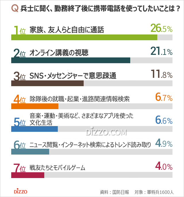 気になるデータ：兵士が勤務後に携帯電話でしたいこと1位は？