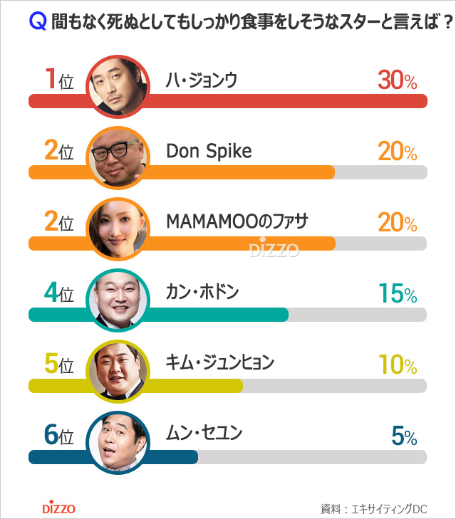 間もなく死ぬとしてもしっかり食事しそうなスター1位は？