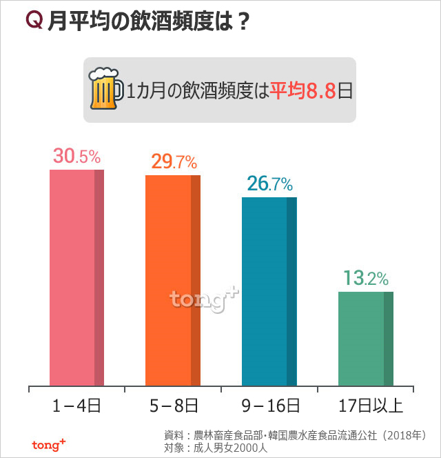 韓国人に聞く：飲酒頻度は月平均8.8日、最も好きな酒は？