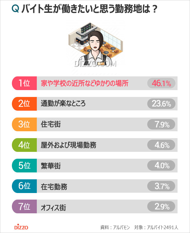 気になるデータ：バイト生に人気の勤務地は？