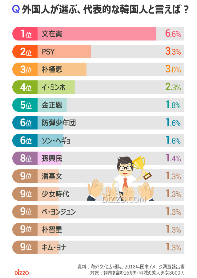 気になるデータ：韓国と聞いて思い浮かぶ人物1位は？