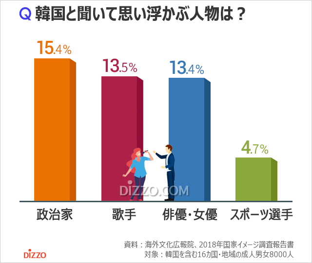 気になるデータ：韓国と聞いて思い浮かぶ人物1位は？