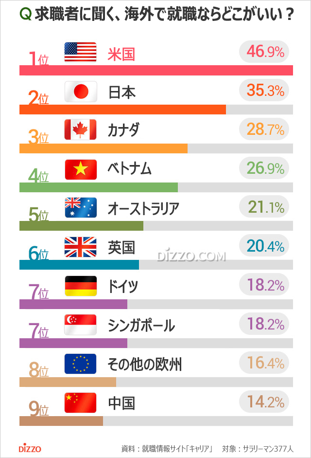 韓国人に聞く：海外就職先として人気の国1位は？