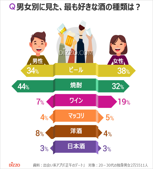 韓国人に聞く：好きなお酒の種類1位は？