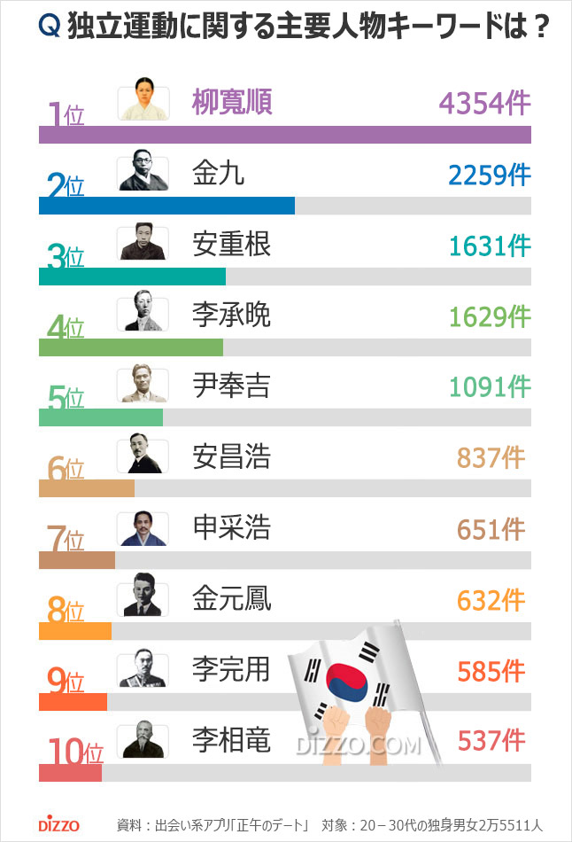 気になるデータ：独立運動めぐり最も多く言及された人物は？