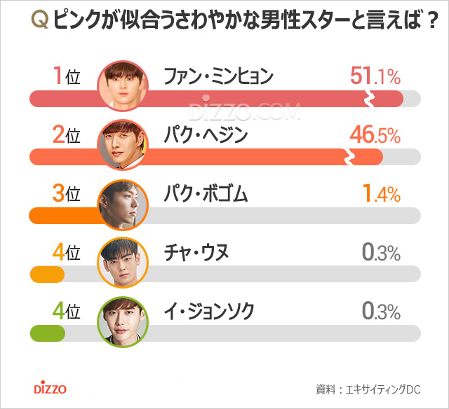 春らしいピンクが似合う男性スター1位は？