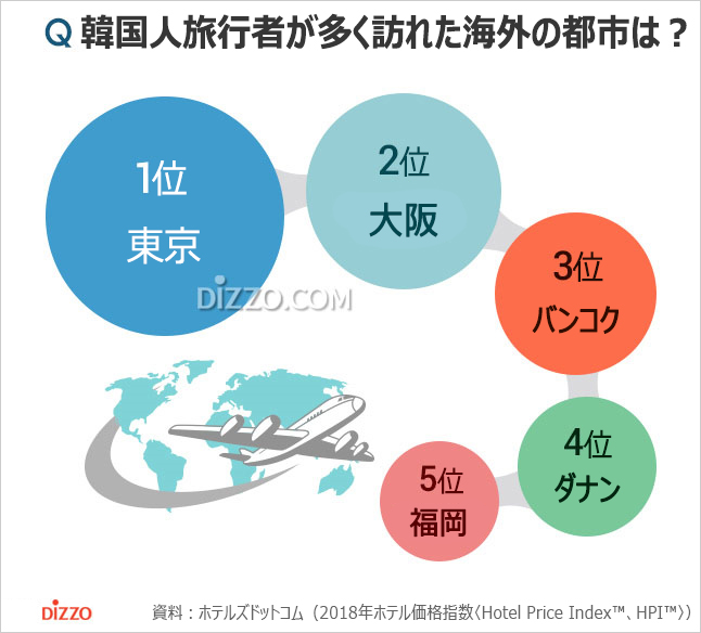 気になるデータ：韓国人旅行者が2018年最も多く訪れた都市は東京