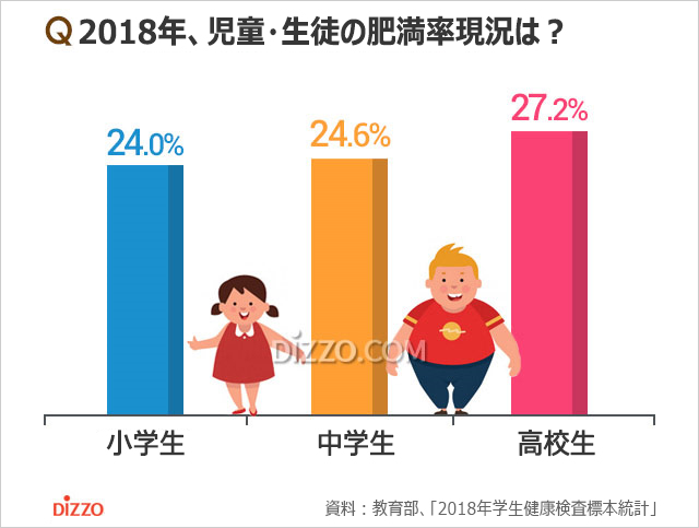 気になるデータ：韓国の小中高校生、肥満率25％