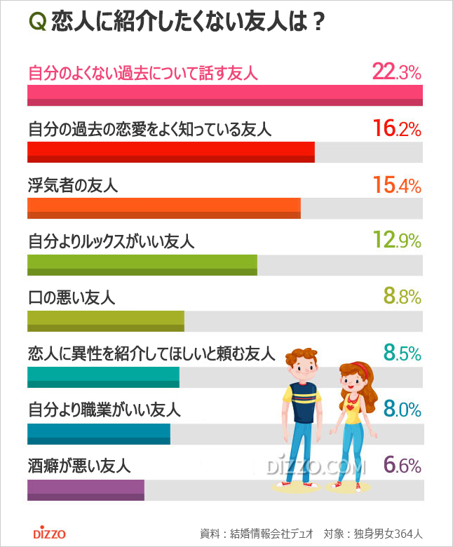 韓国人に聞く：恋人を紹介したくない友人1位は？