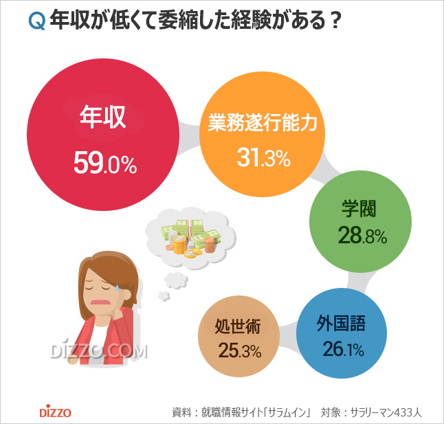 韓国人に聞く：サラリーマンのコンプレックス1位は？