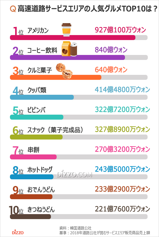 気になるデータ：サービスエリアで人気のメニュー1位は？