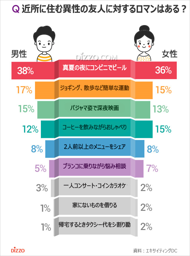 近所に異性の友人がいたらしたいこと1位は？