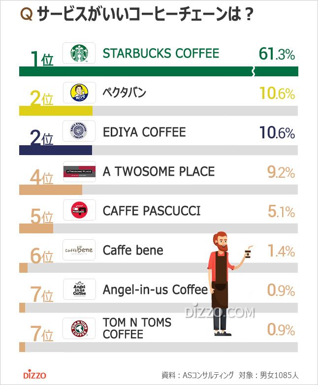 韓国で満足度の高いコーヒーチェーン1位は？