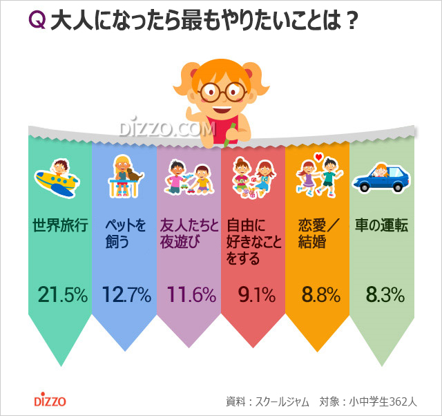 韓国の小中高校生、大人になったらやりたいこと1位は？