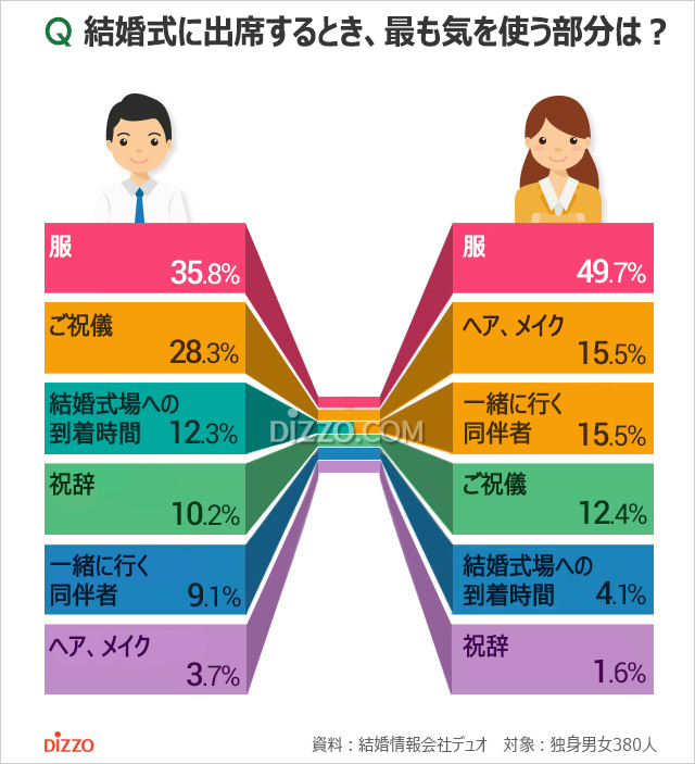 結婚式に出席するとき韓国人が気を使うこと1位は？