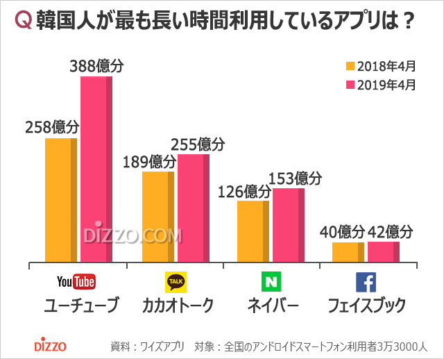 気になるデータ：韓国人が最も利用しているアプリは？