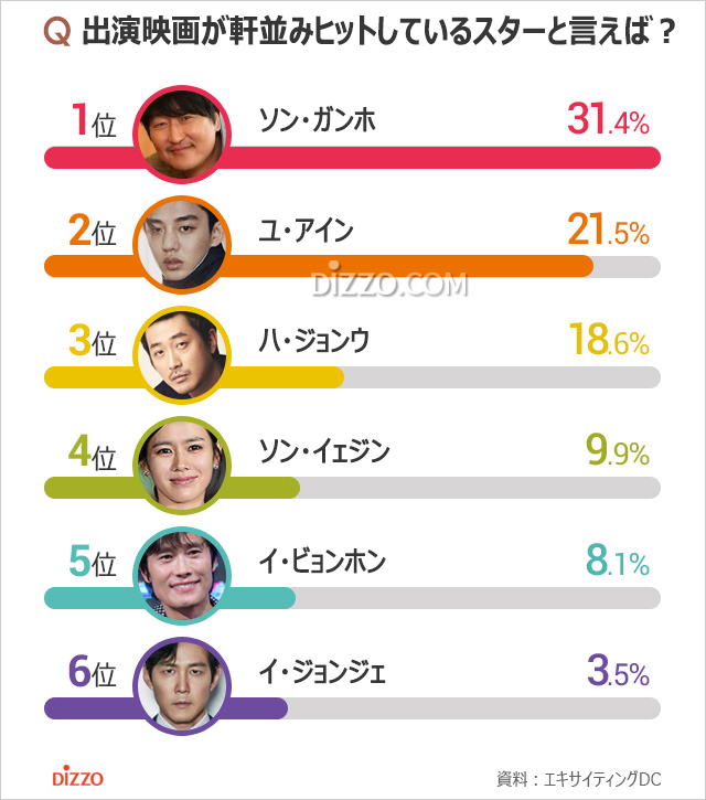 出演映画はどれも大当たり、ヒット作続きの韓国スター1位は？