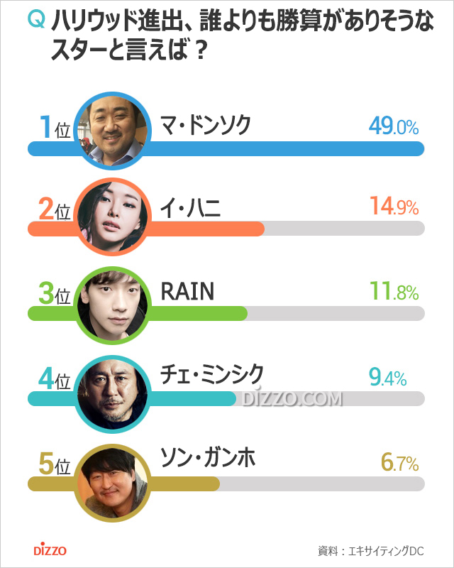 ハリウッド進出に勝算がありそうな韓国スター1位は？