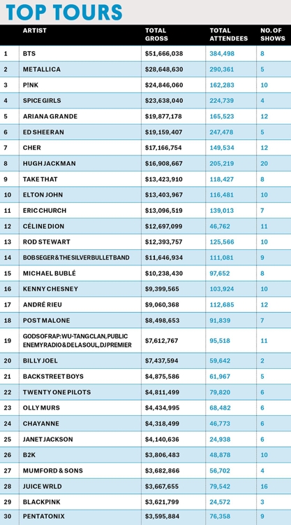 ＢＴＳ　５月のツアー売り上げ世界１位に