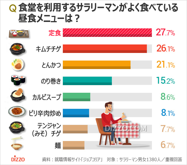 韓国のサラリーマンが好きな昼食メニュー1位は？