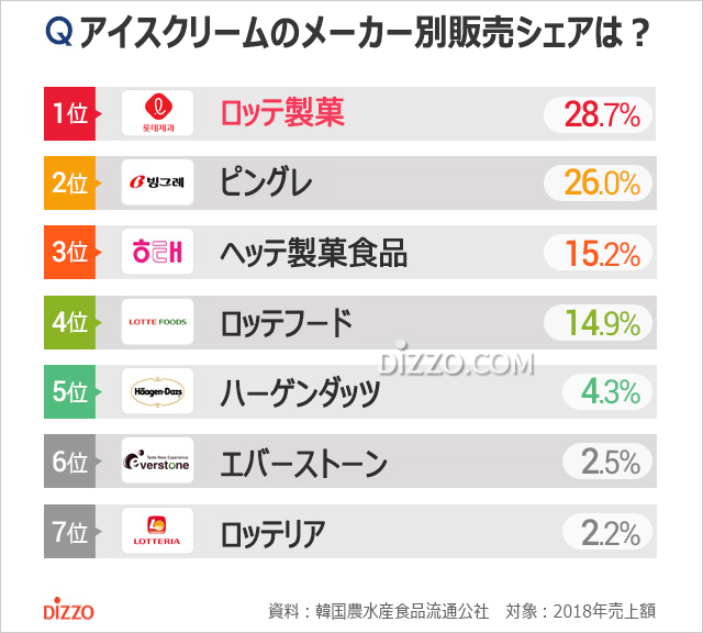 韓国人が好きなアイスクリーム1位は？