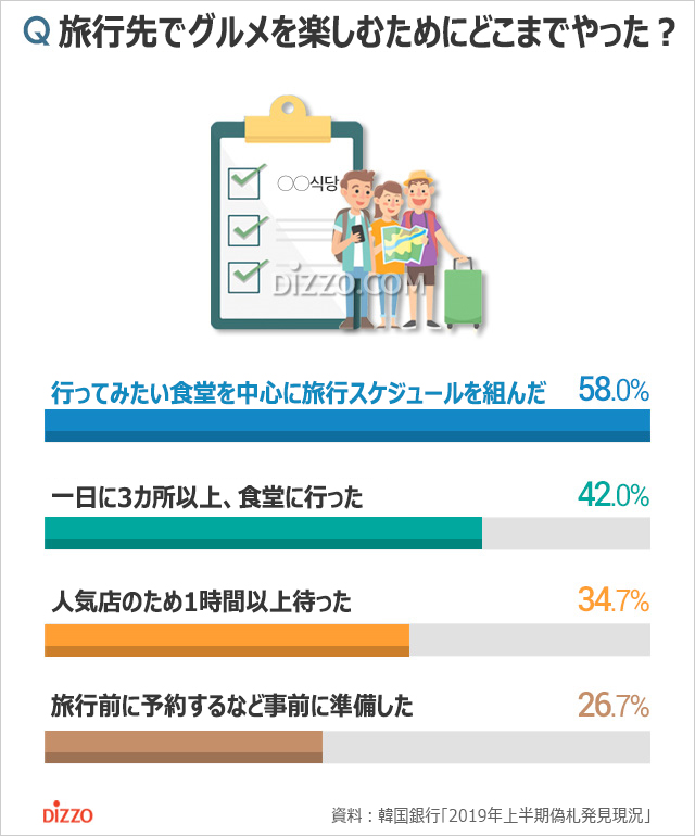 旅行先でグルメを楽しむためにどこまでやった？