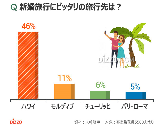 大韓航空CAに聞く、新婚旅行にピッタリの旅行先は？