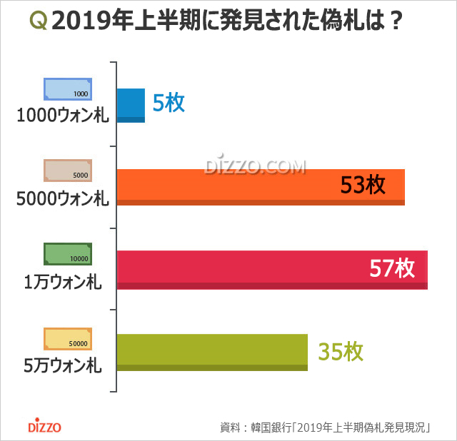 2019年上半期に韓国で発見された偽札、一番多いのは？