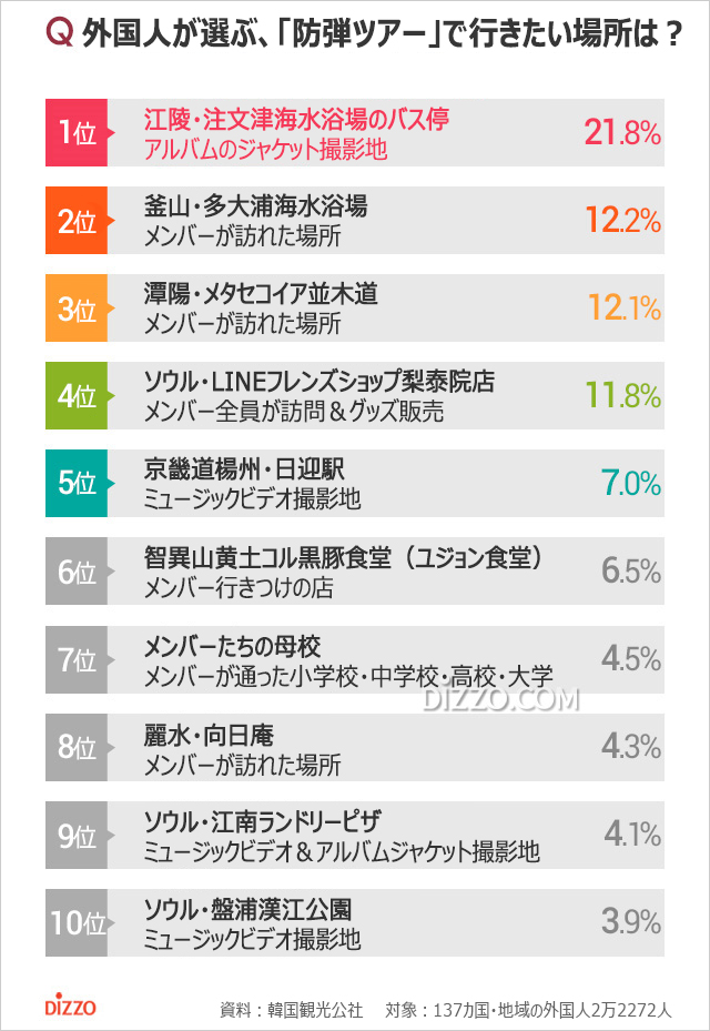 来韓外国人の新トレンド「防弾ツアー」、人気スポット1位は？