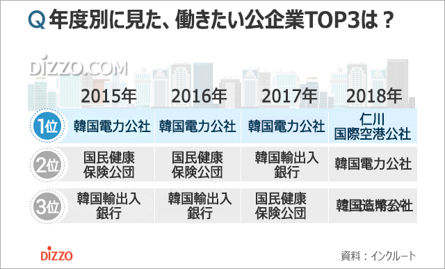 年度別に見た、働きたい公企業TOP3は？