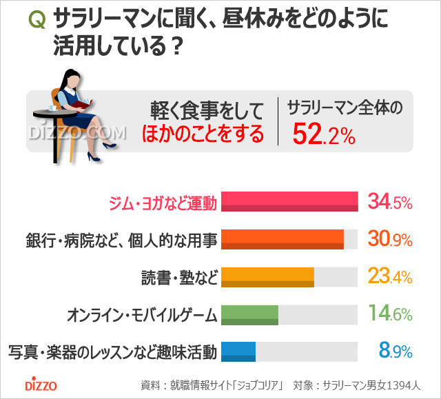 サラリーマンに聞く、昼休みをどのように活用している？