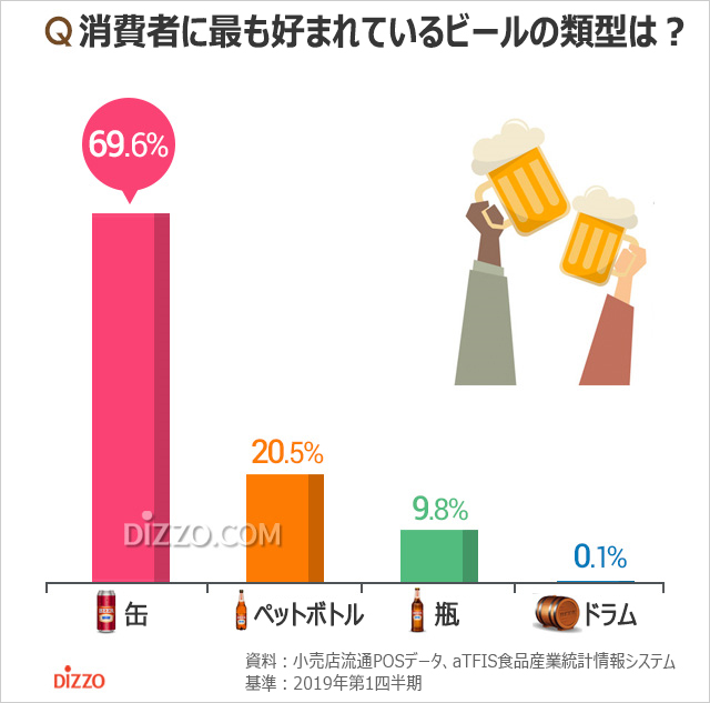 消費者に最も好まれているビールの類型は？