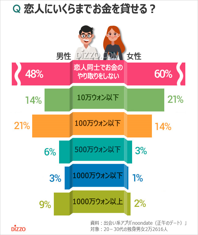 恋人間でお金のやり取り、いくら貸せる？