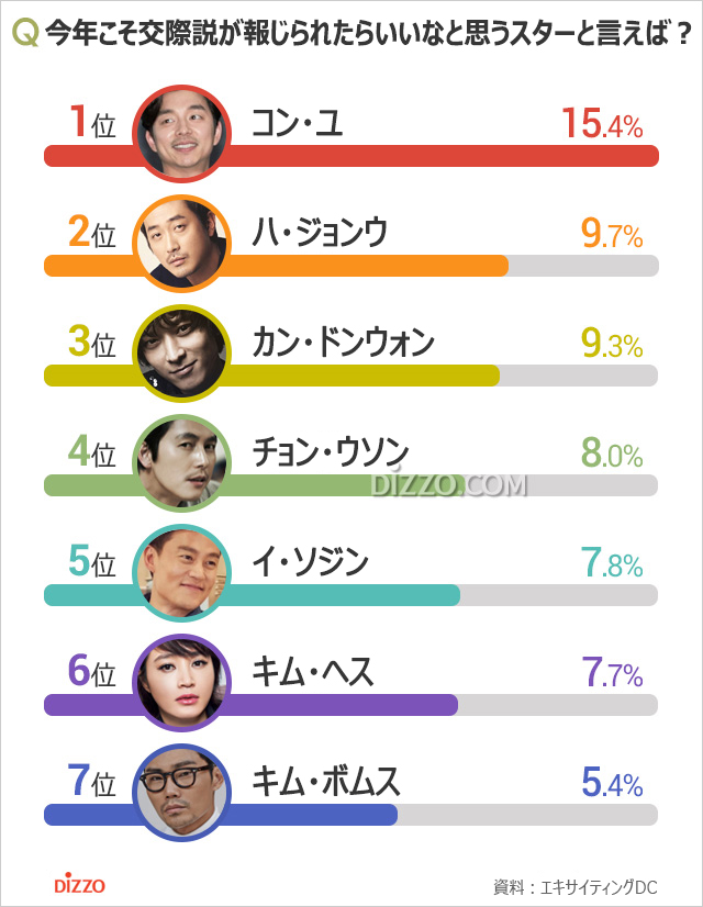 今年こそ交際説が出てほしいと思う韓国スター1位は？