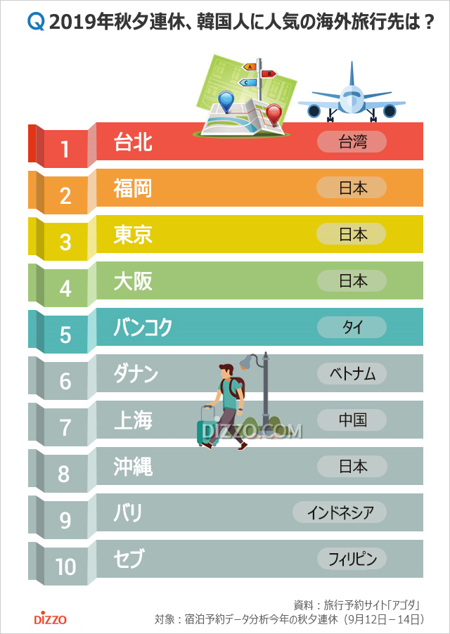 秋夕連休…韓国人に人気の海外旅行先2位は福岡、1位は？