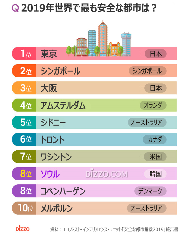 世界一安全な都市1位は東京、ソウルは？