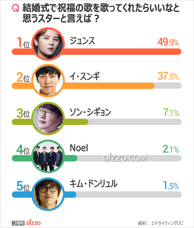 結婚式で歌を歌ってほしい韓国スター1位は？