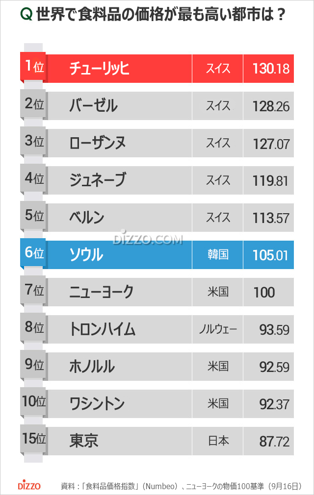 世界一食料品価格が高いのはチューリッヒ、ソウル6位、東京は？