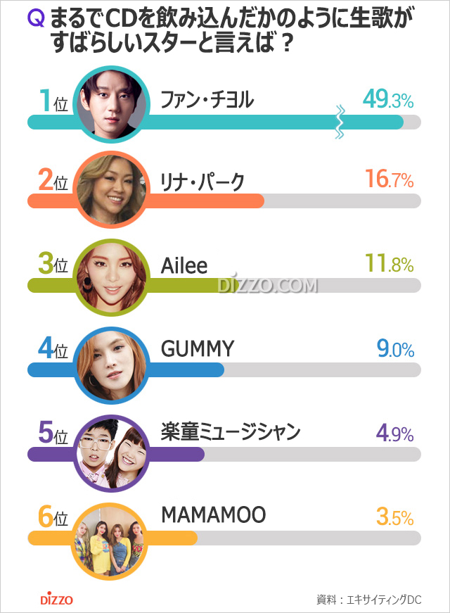 CDを飲み込んだかのように生歌がすばらしい韓国スター1位は？