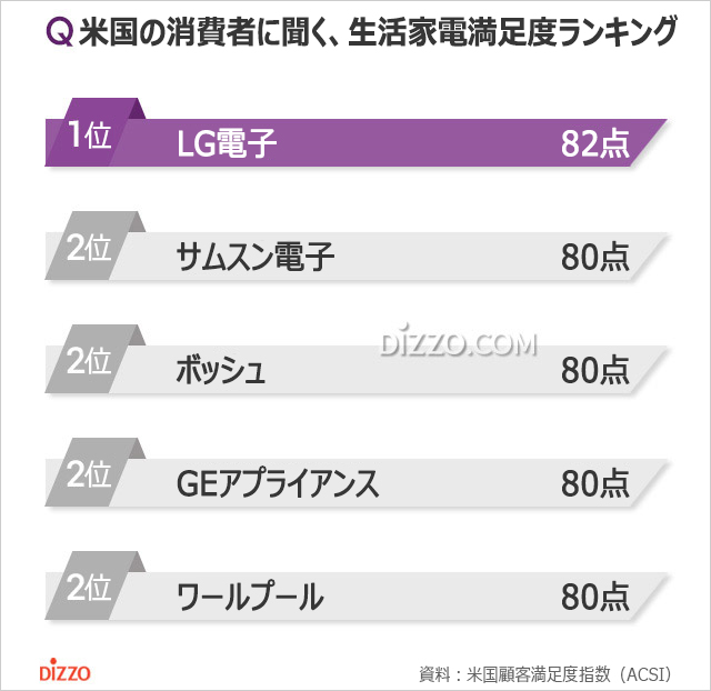 韓国企業が1・2位独占、そのほか上位は？＝米生活家電満足度