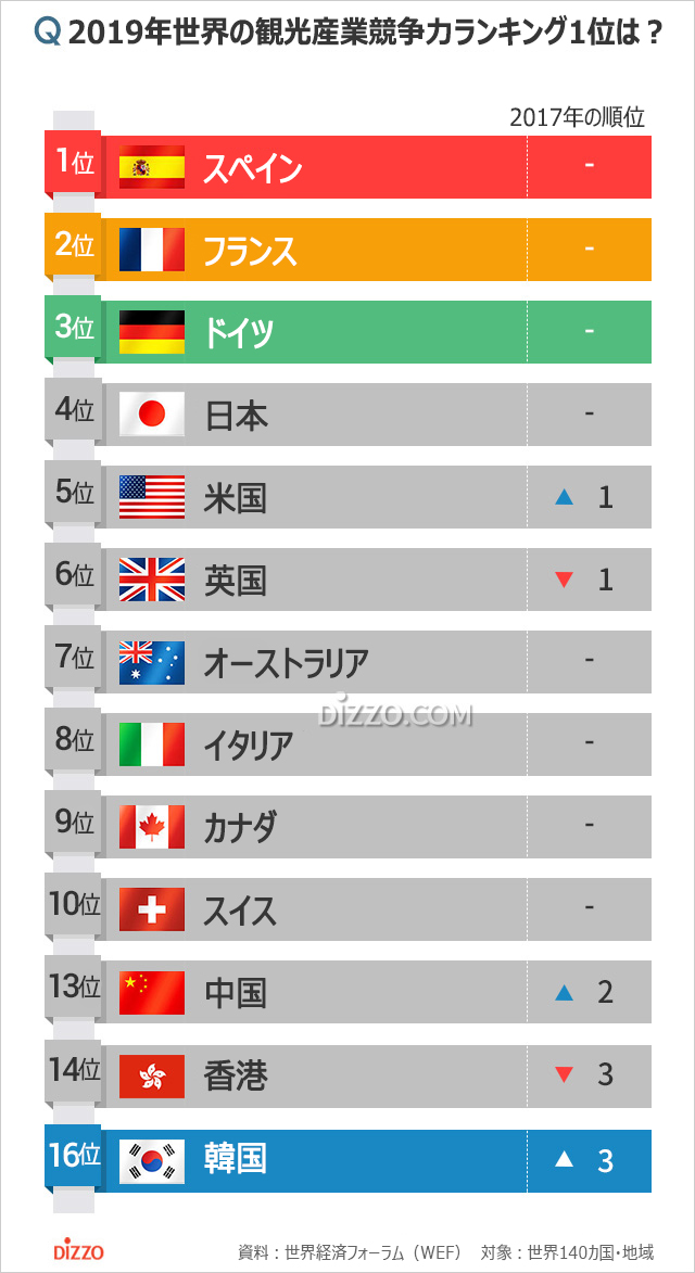 旅行・観光競争力1位はスペイン、韓国16位、日本は？