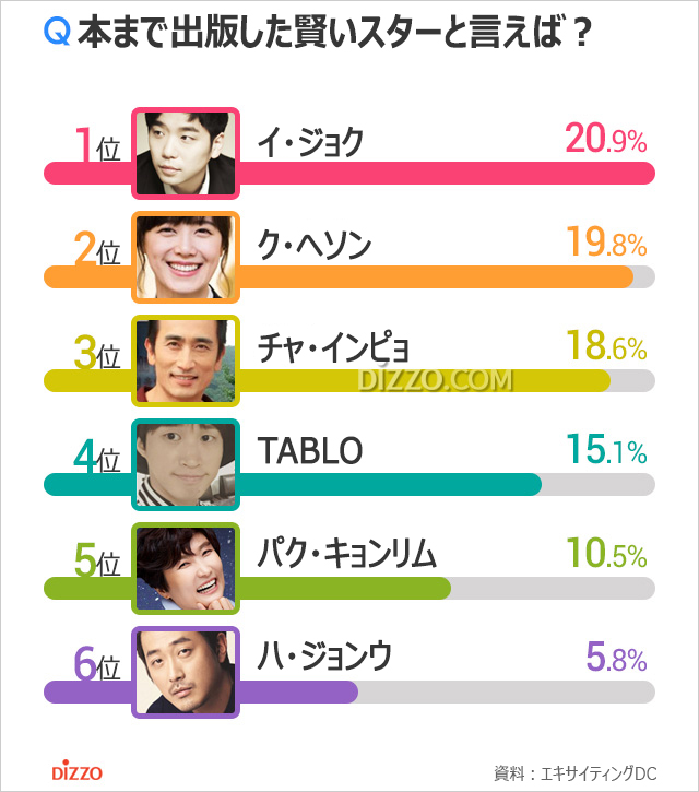 本まで出版した賢い韓国スター1位は？