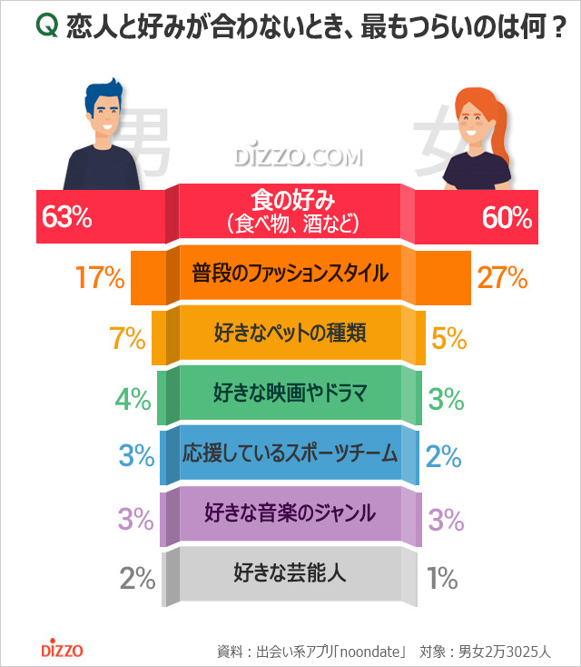韓国人が認め難い恋人の好み2位はファッションスタイル、1位は？