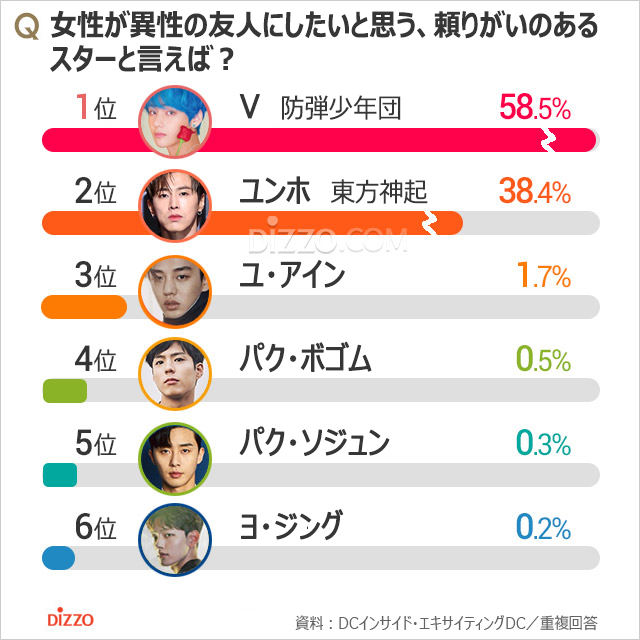 女性が異性の友だちにしたいと思う、頼れる韓国スター1位は？