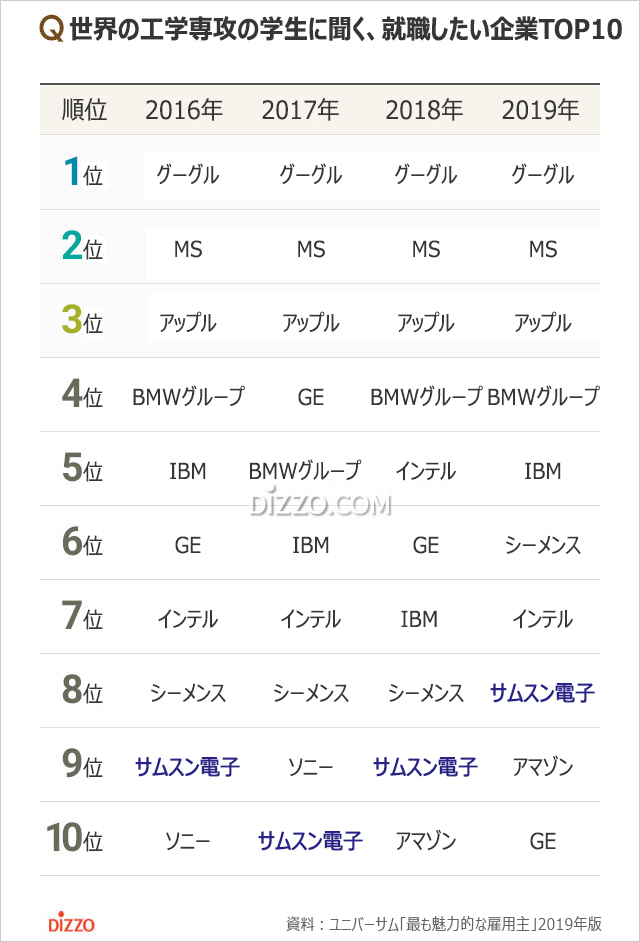 世界の工学専攻学生に人気の企業1位はグーグル、サムスン8位、日本企業は？