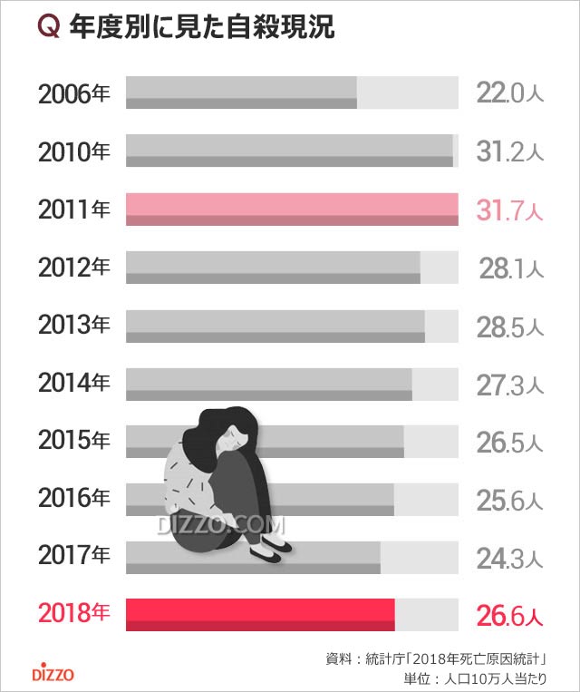 韓国の自殺死亡率上昇、一日26.6人