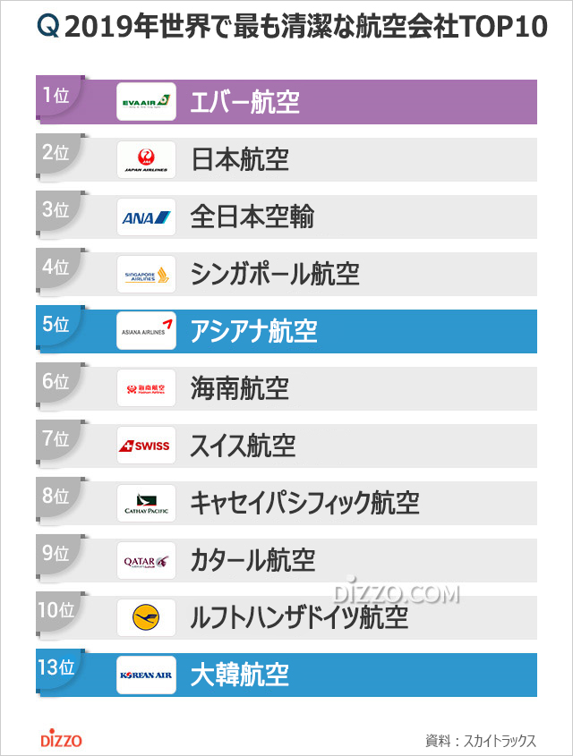 清潔な航空会社1位はエバー航空、アシアナ航空2位、日本航空は？